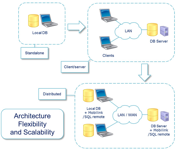 Architecture flexibility and scalability